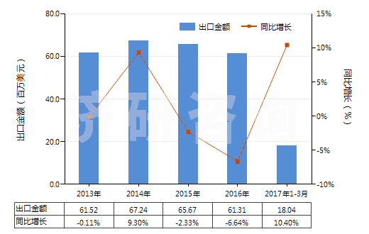 2013-2017年3月中國水楊酸其他酯及其鹽(HS29182300)出口總額及增速統(tǒng)計(jì)